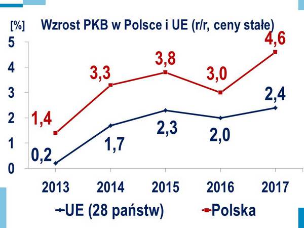 Wzrost PKB w Polsce i UE