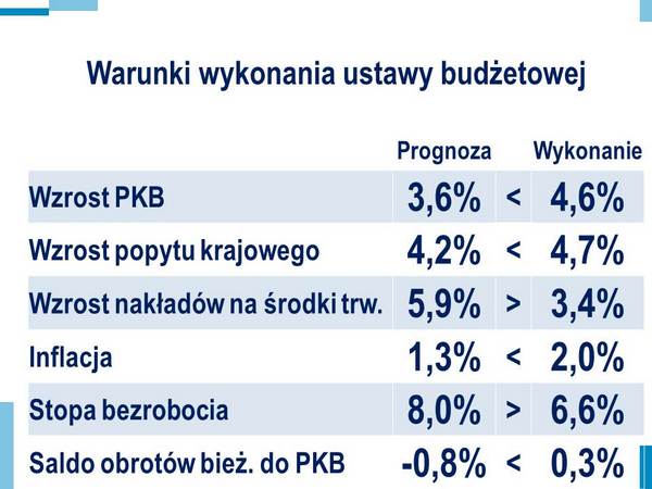 Warunki wykonania ustawy budżetowej