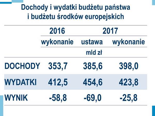 Dochody i wydatki budżetu państwa i budżetu środków europejskich