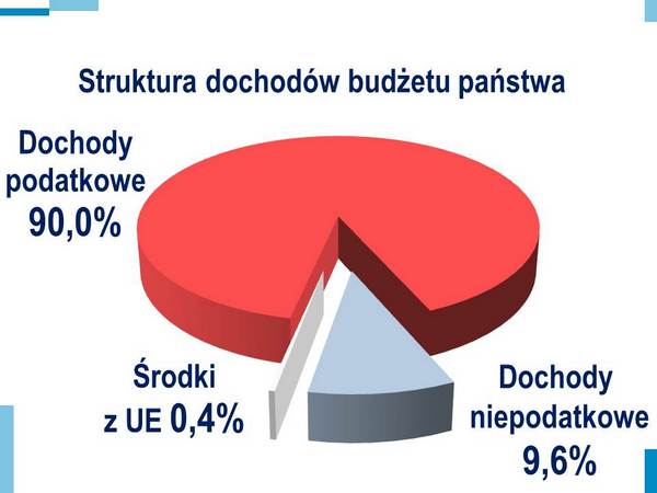 Struktura dochodów budżetu państwa