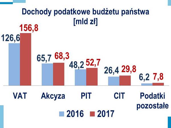 Dochody podatkowe budżetu państwa