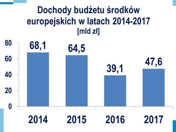 Dochody budżetu środków europejskich w latach 2014-2017