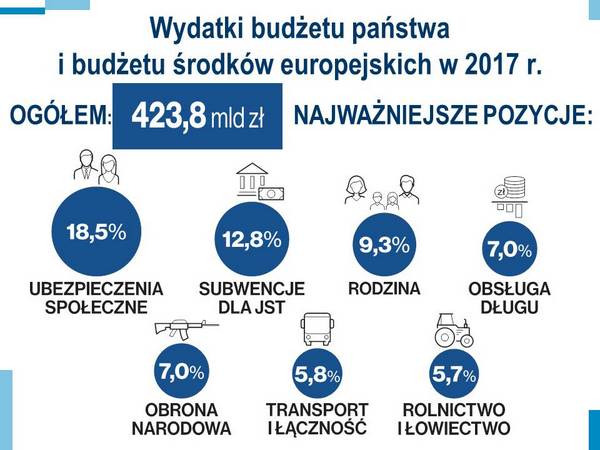 Wydatki budżetu państwa i budżetu środków europejskich w 2017 r.
