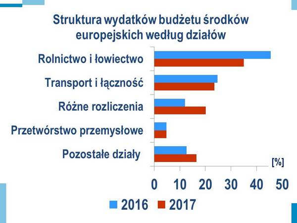 Struktura wydatków budżetu środków europejskich według działów