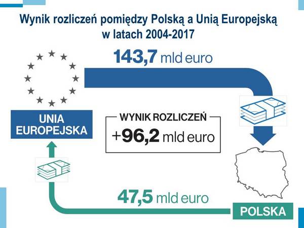 Wyniki rozliczeń pomiędzy Polską a Unią Europejską w latach 2004-2017