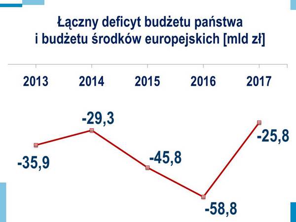 Łączny deficyt budżetu państwa i budżetu środków europejskich