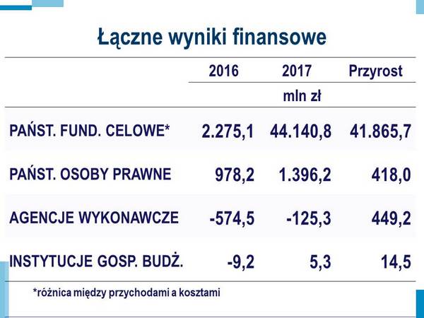 Łączne wyniki finansowe