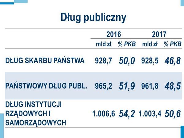 Dług publiczny