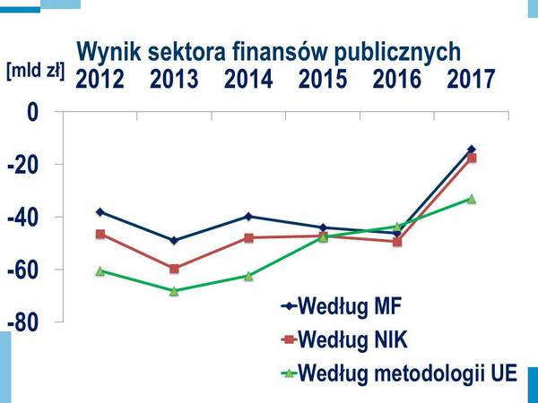 Wyniki sektora finansów publicznych