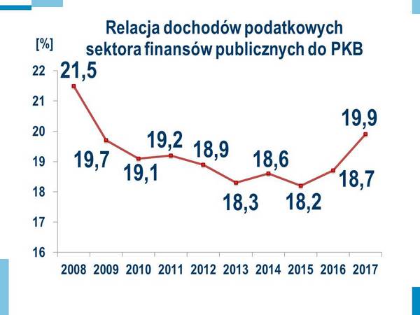 Relacja dochodów podatkowych sektora finansów publicznych do&nbsp;PKB