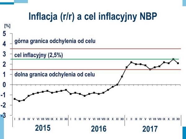 Inflacja a cel inflacyjny NBP