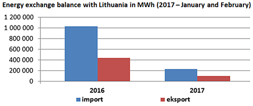 Energy exchange balance with Lithuania in MWh (2017 - January and February)