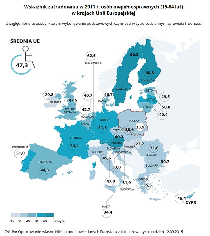 Wskaźnik zatrudnienia w 2011 r. osób niepełnosprawnych (15-64 lat) w krajach Unii Europejskiej. Uwzględniono te osoby, którym wykonywanie podstawowych czynności w życiu codziennym sprawiało trudności. Źródło: Opracowanie własne NIK na podstawie danych Eurostatu zaktualizowanych na dzień 12.03.2015