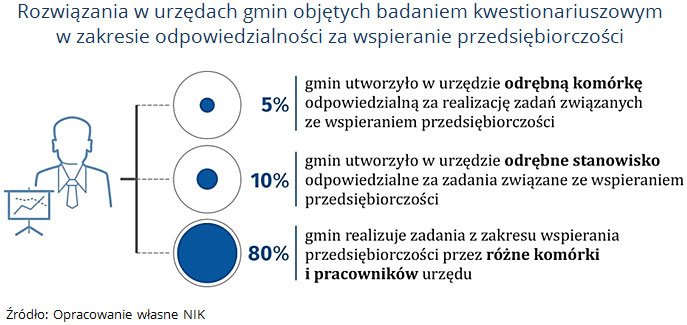 Rozwiązania w urzędach gmin objętych badaniem kwestionariuszowym w zakresie odpowiedzialności za wspieranie przedsiębiorczości. Źródło: Opracowanie własne NIK