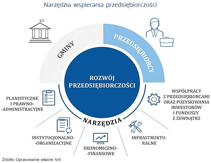 Narzędzia wspierania przedsiębiorczości. Źródło: Opracowanie własne NIK
