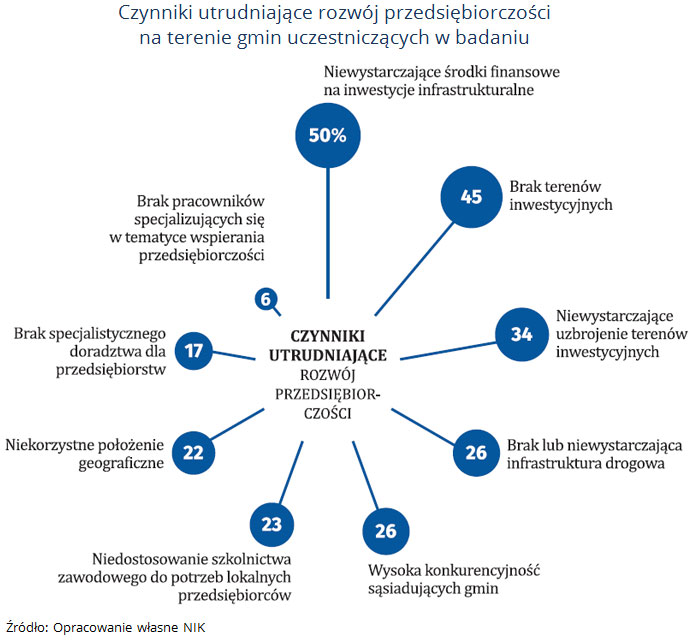 Czynniki utrudniające rozwój przedsiębiorczości na terenie gmin uczestniczących w badaniu. Źródło: Opracowanie własne NIK