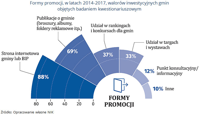 Formy promocji, w latach 2014-2017, walorów inwestycyjnych gmin objętych badaniem kwestionariuszowym. Źródło: Opracowanie własne NIK