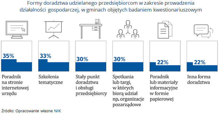 Formy doradztwa udzielanego przedsiębiorcom w zakresie prowadzenia działalności gospodarczej, w gminach objętych badaniem kwestionariuszowym. Źródło: Opracowanie własne NIK
