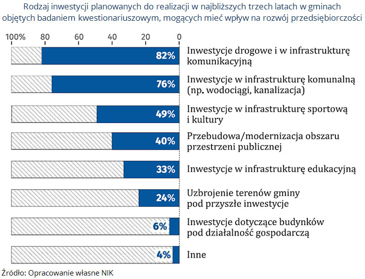 Rodzaj inwestycji planowanych do realizacji w najbliższych trzech latach w gminach objętych badaniem kwestionariuszowym, mogących mieć wpływ na rozwój przedsiębiorczości. Źródło: Opracowanie własne NIK