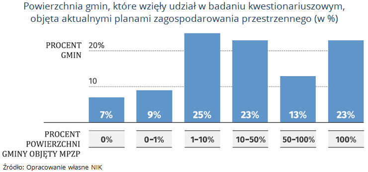 Powierzchnia gmin, które wzięły udział w badaniu kwestionariuszowym, objęta aktualnymi planami zagospodarowania przestrzennego (w %). Źródło: Opracowanie własne NIK