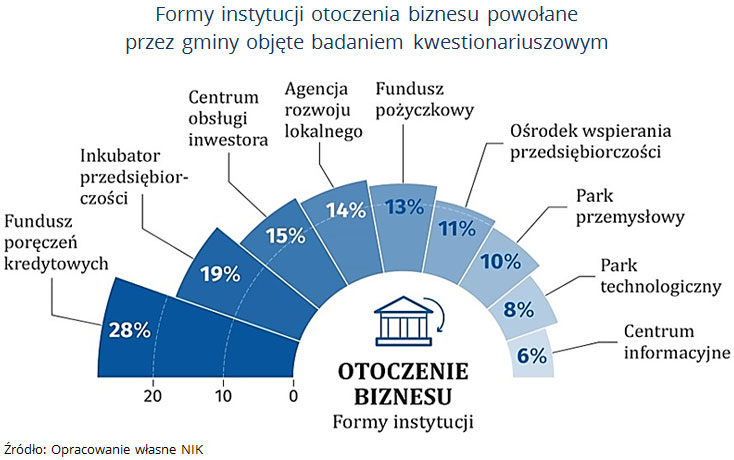 Formy instytucji otoczenia biznesu powołane przez gminy objęte badaniem kwestionariuszowym. Źródło: Opracowanie własne NIK