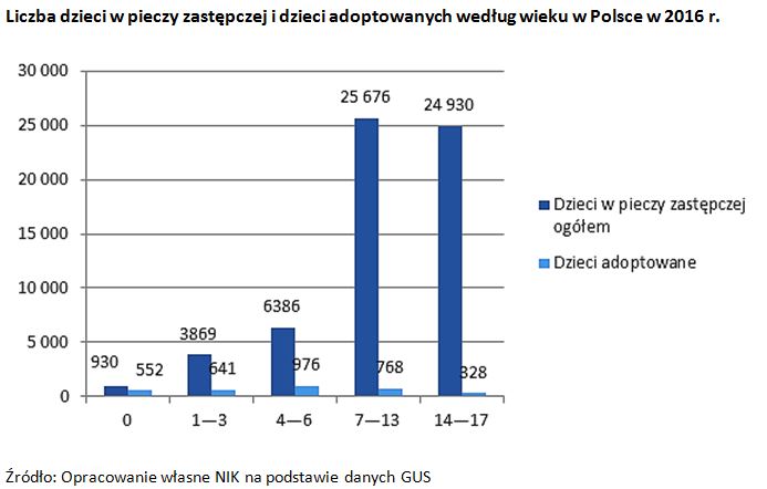 Liczba dzieci w pieczy zastępczej i dzieci adoptowanych według wieku w Polsce w 2016 r.
