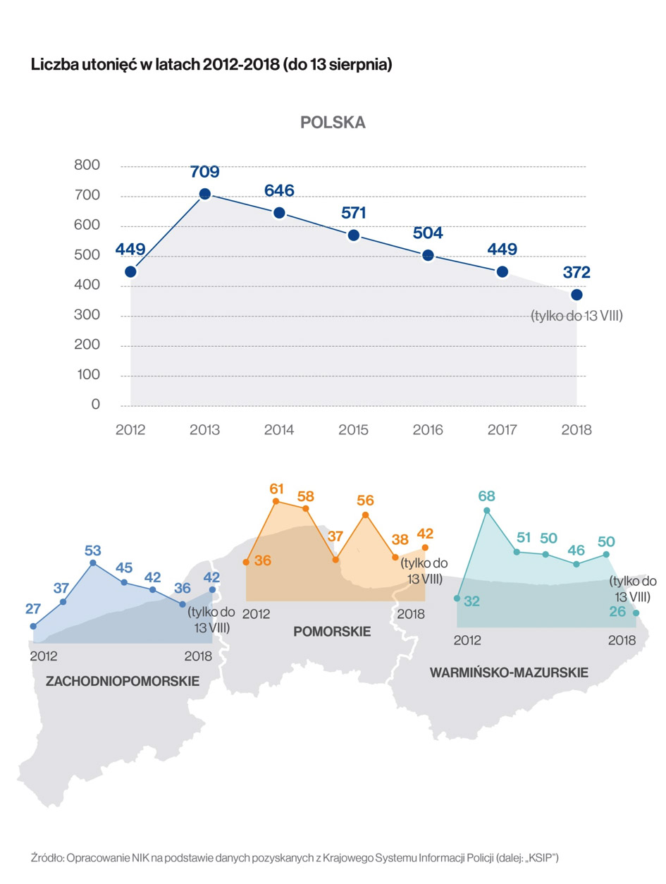 Liczba utonięć w latach 2012-2018