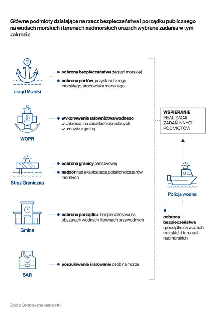 Lista podmiotów odpowiadających za&nbsp;bezpieczeństwo nad wodą
