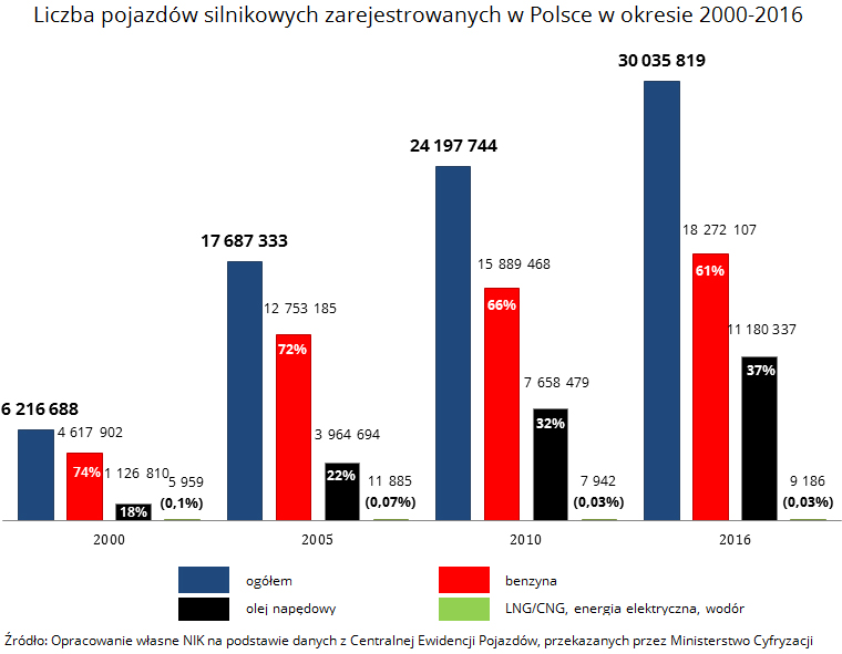 Liczba pojazdów silnikowych zarejestrowanych w&nbsp;Polsce w&nbsp;okresie 2000-2016 Źródło: Opracowanie własne NIK na&nbsp;podstawie danych z&nbsp;Centralnej Ewidencji Pojazdów, przekazanych przez Ministerstwo Cyfryzacji