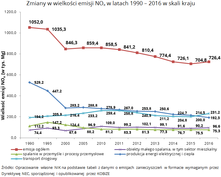Zmiany w wielkości emisji NOx w latach 1990 - 2016 w skali kraju. Źródło: Opracowanie własne NIK na podstawie tabeli z danymi o emisjach zanieczyszczeń w formacie wymaganym przez Dyrektywę NEC, sporządzonej i opublikowanej przez KOBiZE
