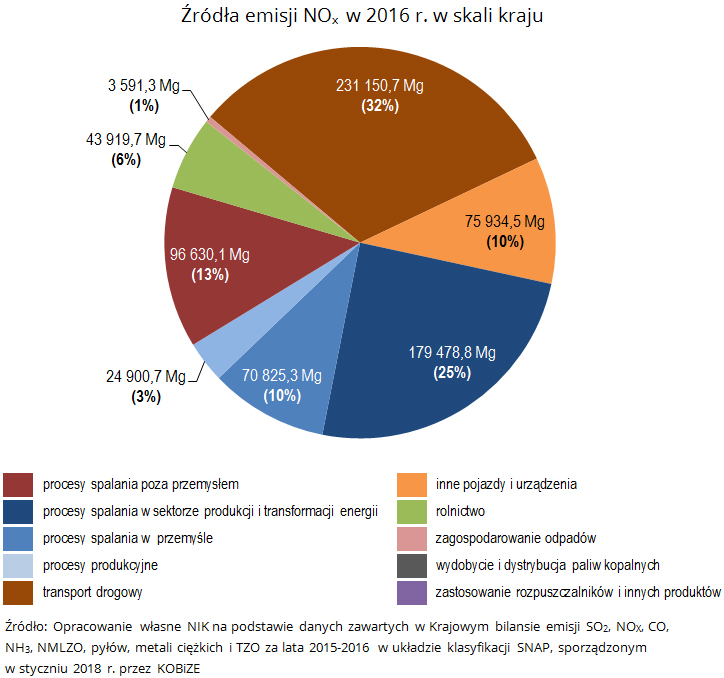 Źródła emisji NOx  w&nbsp;2016&nbsp;r. w&nbsp;skali kraju. Źródło: Opracowanie własne NIK na&nbsp;podstawie danych zawartych w&nbsp;Krajowym bilansie emisji SO2, NOX, CO, NH3, NMLZO, pyłów, metali ciężkich i&nbsp;TZO za&nbsp;lata 2015-2016 w&nbsp;układzie klasyfikacji SNAP, sporządzonym w&nbsp;styczniu 2018&nbsp;r. przez KOBiZE