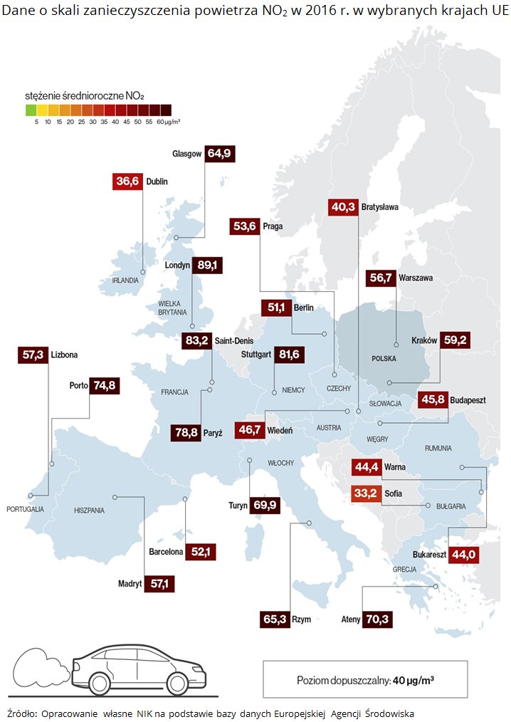 Dane o&nbsp;skali zanieczyszczenia powietrza NO2 w&nbsp;2016&nbsp;r. w&nbsp;wybranych krajach UE. Źródło: Opracowanie własne NIK na&nbsp;podstawie bazy danych Europejskiej Agencji Środowiska
