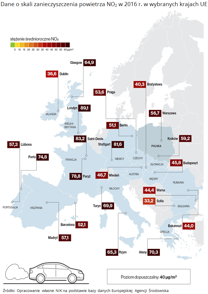 Dane o skali zanieczyszczenia powietrza NO2 w 2016 r. w wybranych krajach UE. Źródło: Opracowanie własne NIK na podstawie bazy danych Europejskiej Agencji Środowiska