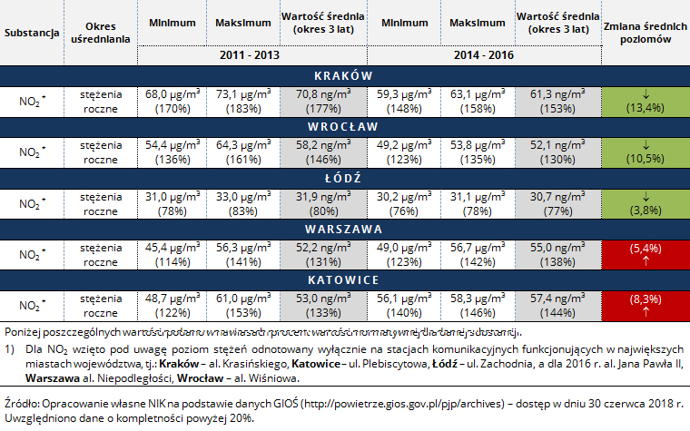 Stężenia NO2. Źródło: Opracowanie własne NIK na&nbsp;podstawie danych GIOŚ (http://powietrze.gios.gov.pl/pjp/archives) - dostęp w&nbsp;dniu 30 czerwca 2018&nbsp;r. Uwzględniono dane o&nbsp;kompletności powyżej 20%.