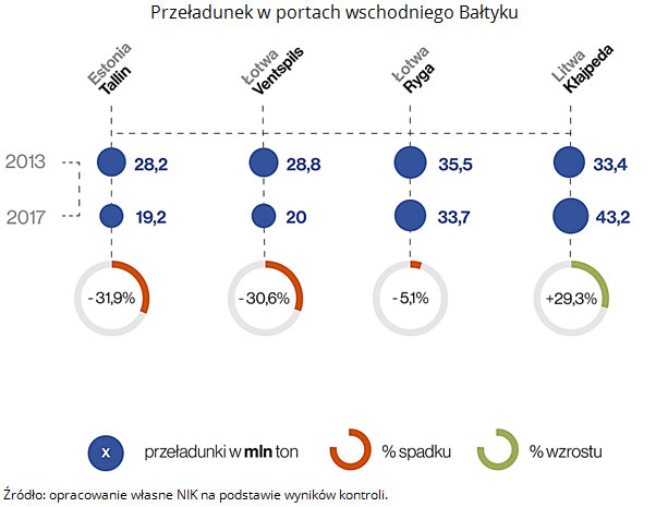 Przeładunek w portach wschodniego Bałtyku. Źródło: opracowanie własne NIK na podstawie wyników kontroli.