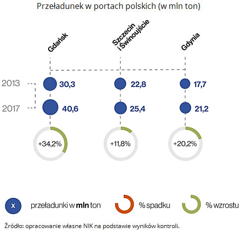 Przeładunek w portach polskich (w mln ton). Źródło: opracowanie własne NIK na podstawie wyników kontroli.
