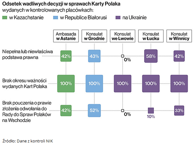 Odsetek wadliwych decyzji w sprawach Karty Polaka. Źródło: Dane z kontroli NIK
