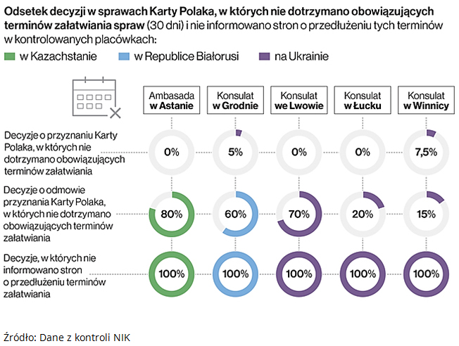 Nieterminowe załatwianie spraw z zakresu Karty Polaka. Źródło: Dane z kontroli NIK