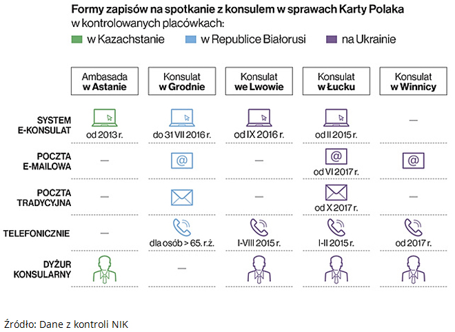 Formy zapisów na&nbsp;spotkanie z konsulem w sprawach Karty Polaka. Źródło: Dane z kontroli NIK