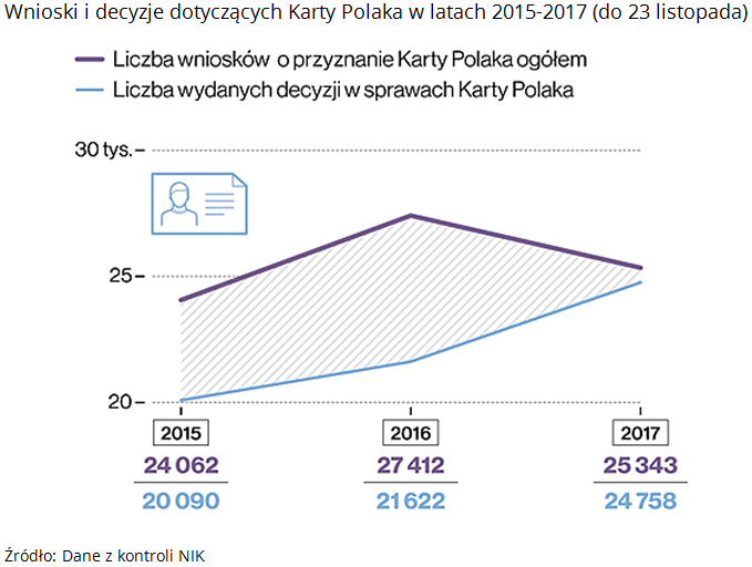 Wnioski i decyzje dotyczących Karty Polaka w latach 2015-2017 (do 23 listopada). Źródło: Dane z kontroli NIK