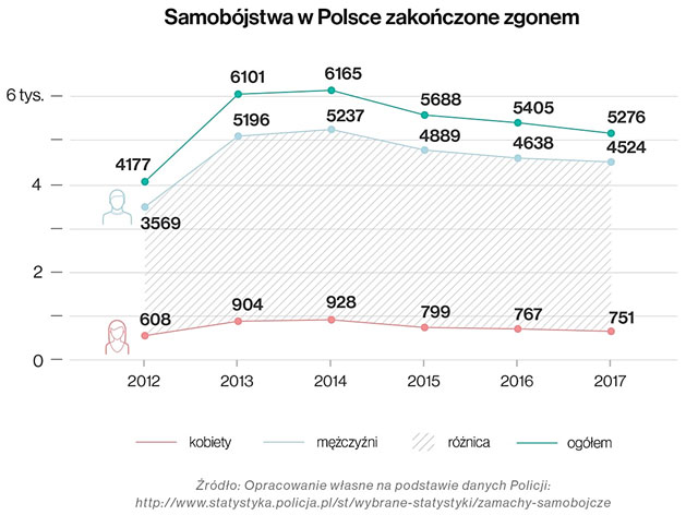 Samobójstwa zakończone zgonem w&nbsp;Polsce