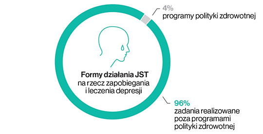Formy działania JST na&nbsp;rzecz zapobiegania i&nbsp;leczenia depresji