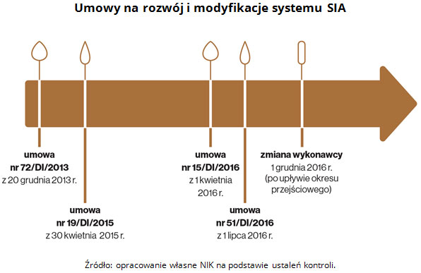 Umowy na rozwój i modyfikacje systemu SIA. Źródło: opracowanie własne NIK na podstawie ustaleń kontroli.