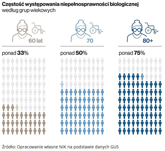 Częstość występowania niepełnosprawności biologicznej według grup wiekowych. Źródło: Opracowanie własne NIK na podstawie danych GUS