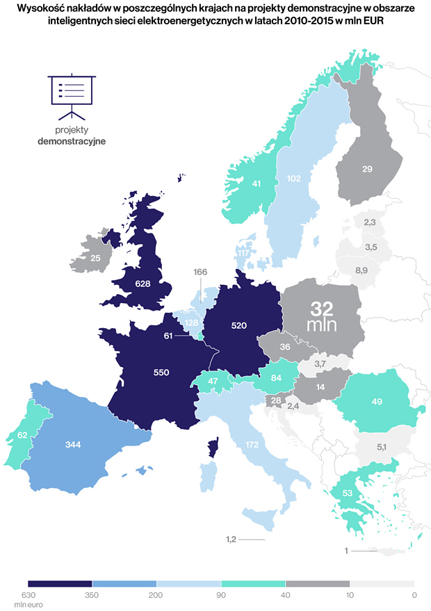 8. Wysokość nakładów w poszczególnych krajach na projekty demonstracyjne w obszarze inteligentnych sieci elektroenergetycznych w latach 2010-2015 w min EUR. Źródło: Opracowanie własne NIK na podstawie danych http://ses.jrc.ec.europa.eu/sites/ses.jrc.ec.europa.eu/files/u24/2017/sgp_outlook_2017-online.pdf