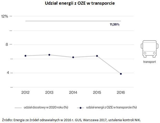 Udział energii z OZE w transporcie Źródło: Energia ze źródeł odnawialnych w 2016 r. GUS, Warszawa 2017, ustalenia kontroli NIK.