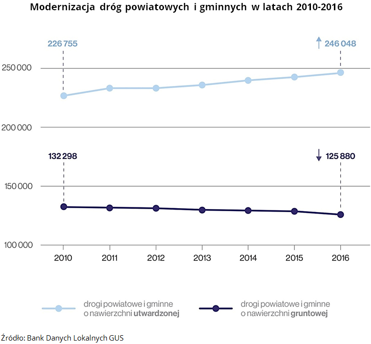 Modernizacja dróg powiatowych i gminnych w latach 2010-2016. Źródło: Bank Danych Lokalnych GUS