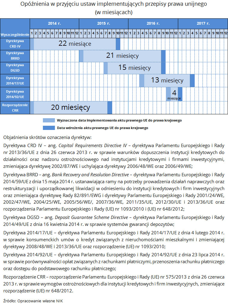 Opóźnienia w przyjęciu ustaw implementujących przepisy prawa unijnego. Źródło: Opracowanie własne NIK