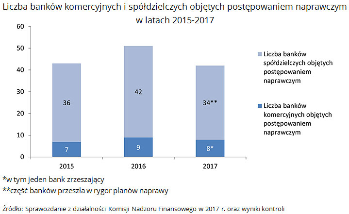 Liczba banków komercyjnych i spółdzielczych objętych postępowaniem naprawczym w latach 2015-2017 Źródło: Sprawozdanie z działalności Komisji Nadzoru Finansowego w 2017 r. oraz wyniki kontroli