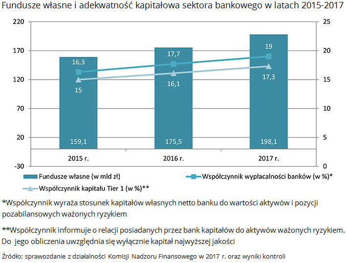 Fundusze własne i adekwatność kapitałowa sektora bankowego w latach 2015-2017 Źródło: sprawozdanie z działalności Komisji Nadzoru Finansowego w 2017 r. oraz wyniki kontroli